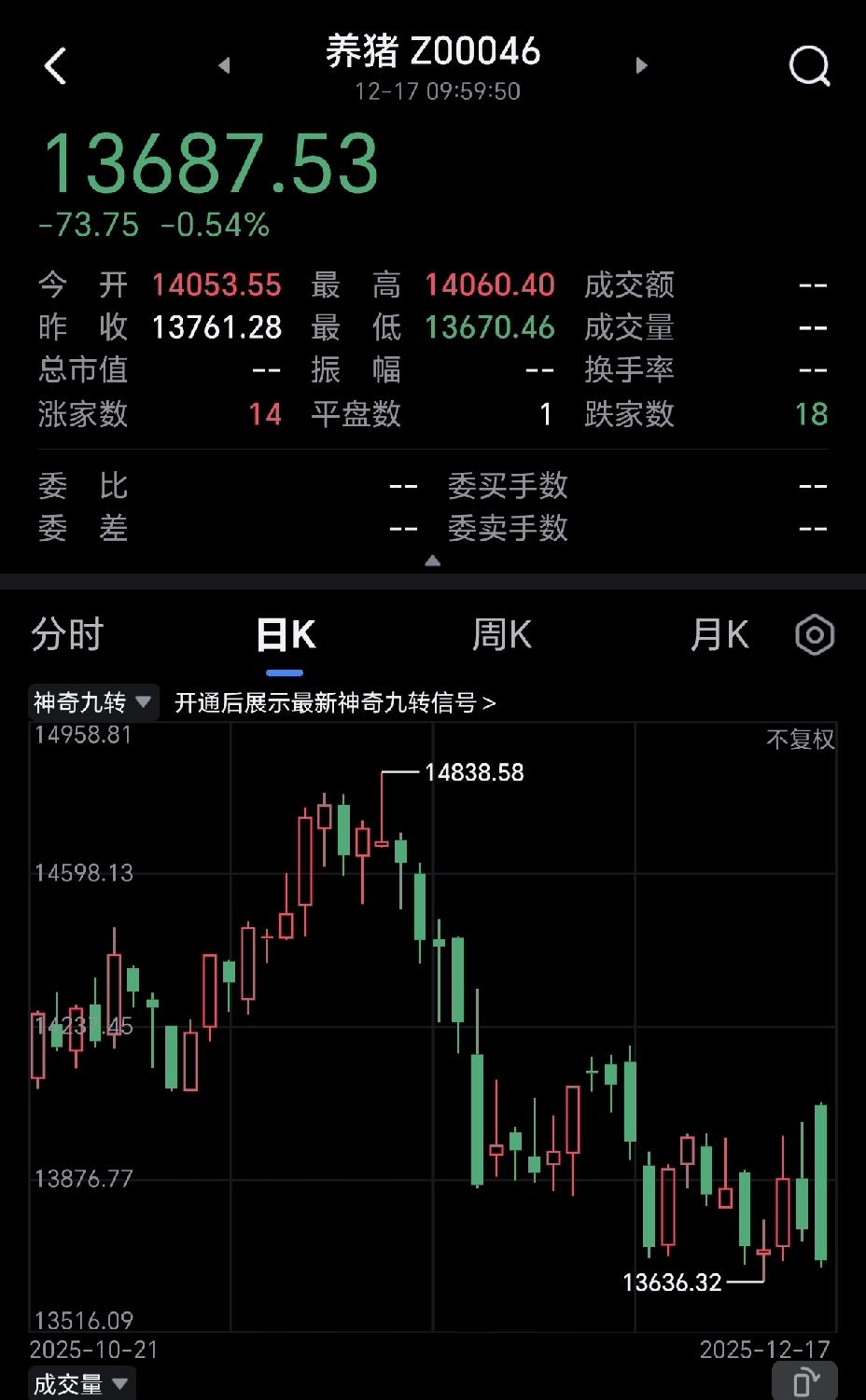 没等来猪肉股狂飙，却吃了一碗大大的面，大家肉疼不？昨天商务部出台的欧盟的进口猪