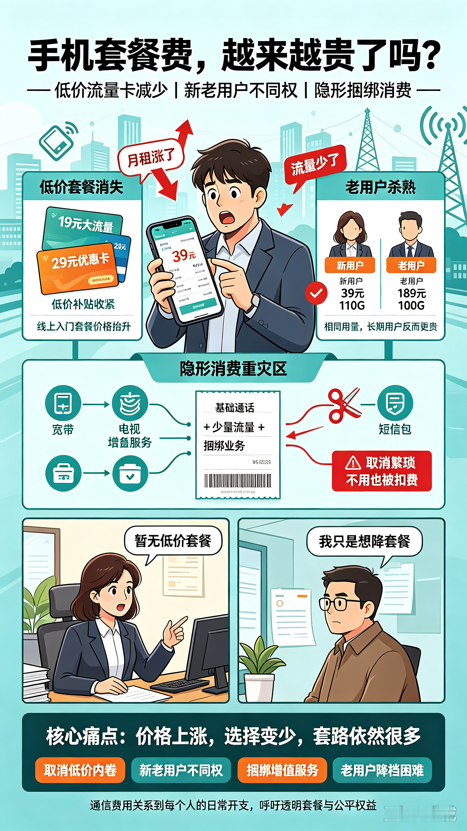 全网吐槽！手机套餐悄悄涨价，老用户成最大冤大头你觉得现在的手机套餐费贵吗全网吐槽！手机套餐悄悄涨价，