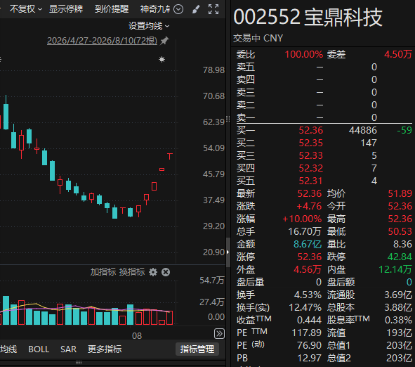 PCB概念股002552, 5连板!