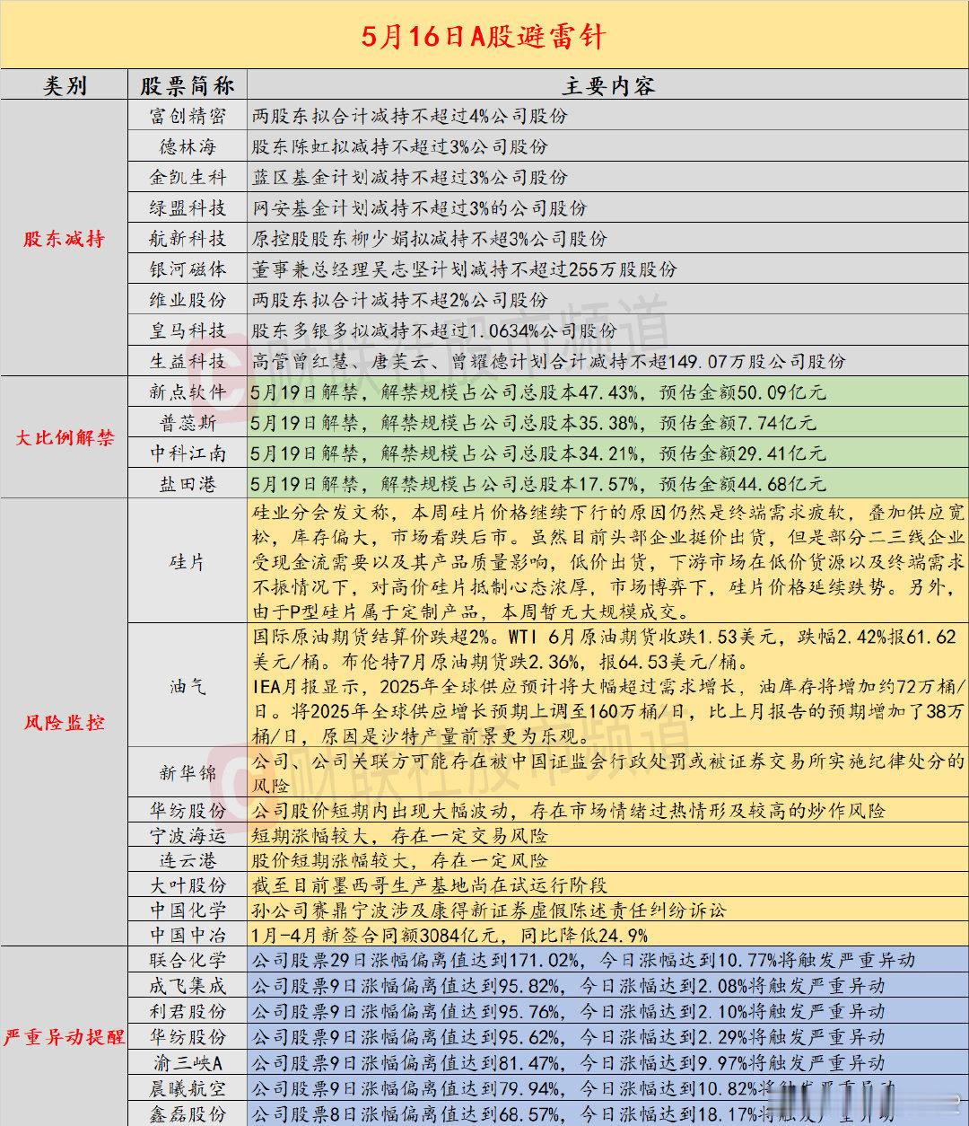 【5月16日投资避雷针：2连板医美概念股公告公司存在被证监会行政处罚的风险】近