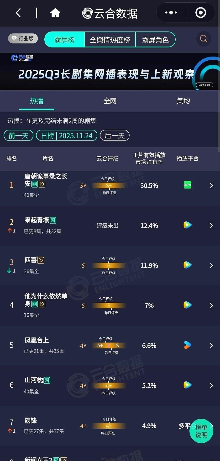 《唐朝诡事录之长安》这数据简直是断层碾压！11月24日云合数据榜单，它一上来