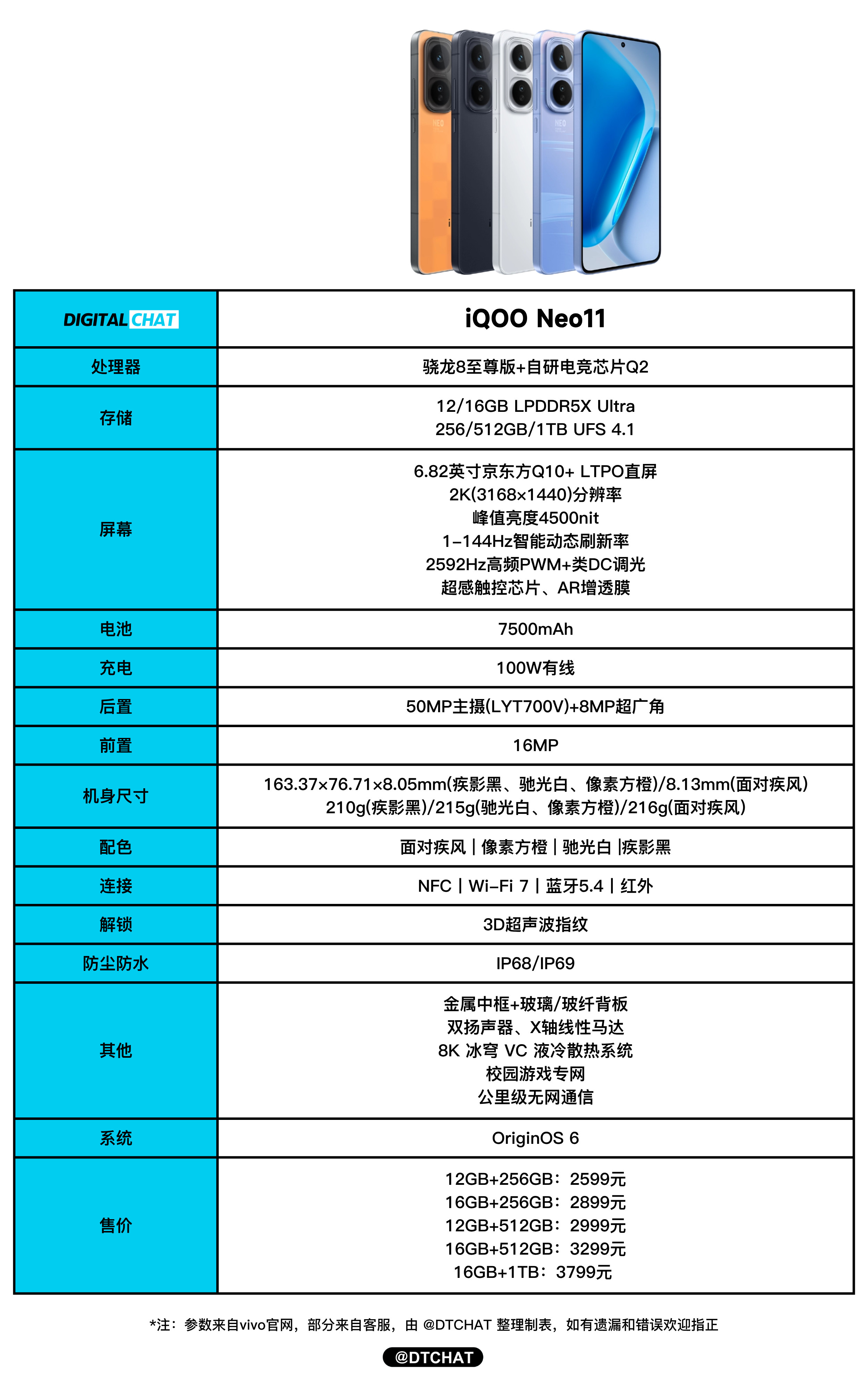 一图看懂iQOONeo11参数配置和价格，这机器核心配置上搭载骁龙8至尊版和