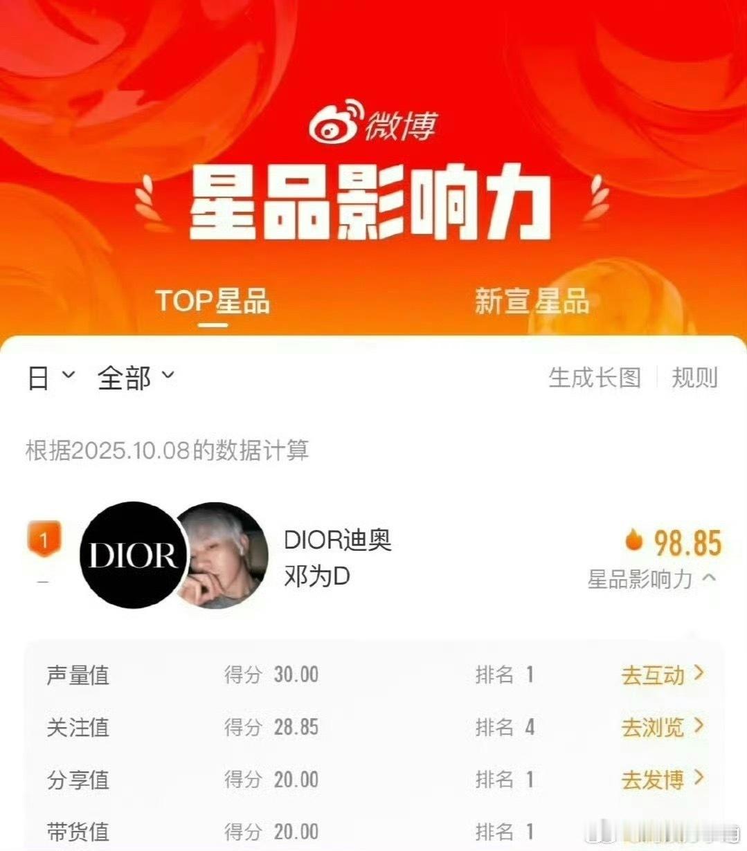 星品影响力邓为第一…我的认知里，邓为粉丝确实一直能干能氪…​​​