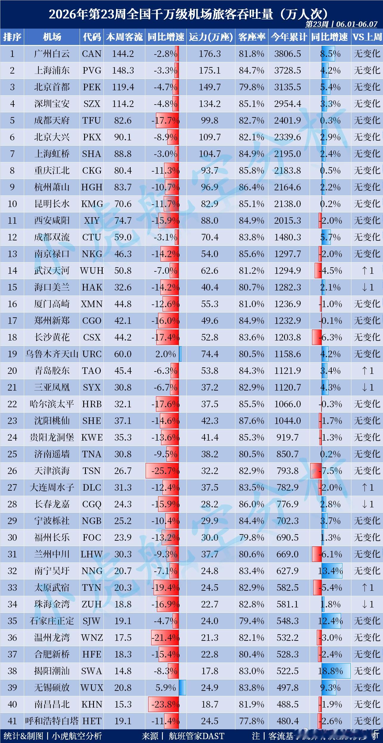 2026年第23周全国千万级机场旅客吞吐量出炉！本周客流Top3:🥇上海浦东机