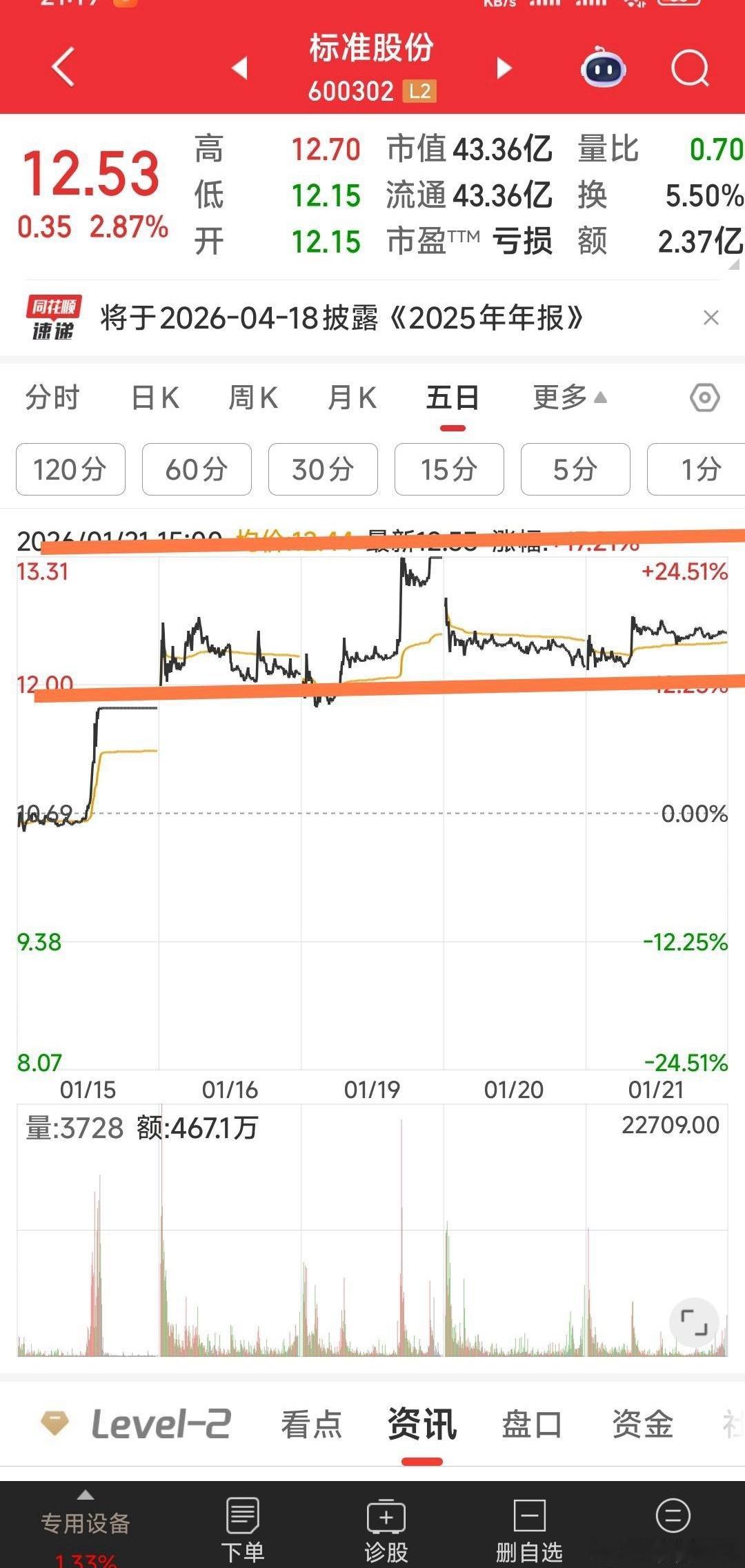 标准股份，验证一下昨晚预估的走向，看看今天的走式，是不是一如所判呀？