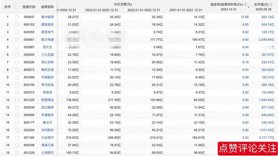 A股顶级的高股息率只有19个，连续4年高分红，股息率最高12.6%才梳理了下，2