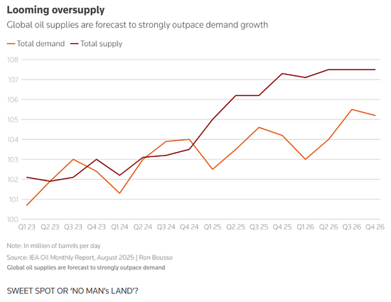 油价困守60-70美元区间, 需持续下跌才能平衡供需?
