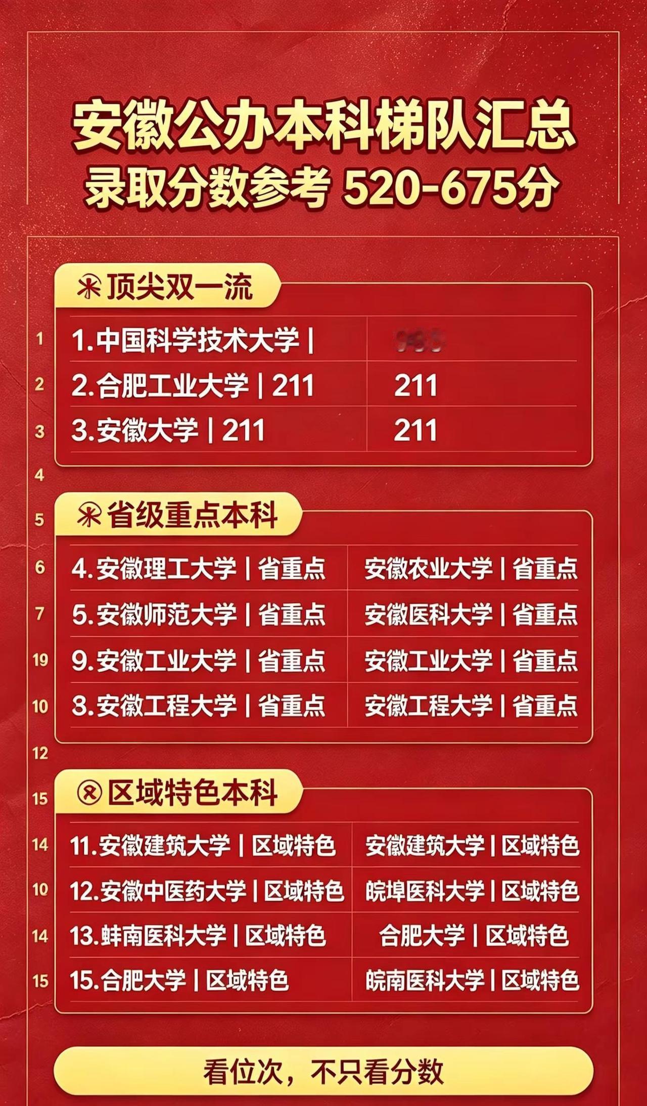安徽15所公办本科全名单来啦。安徽的家长和高三同学们看过来！我整理了省内15所公