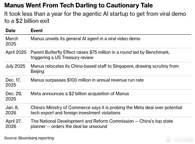 据彭博社报道，Manus创始人正考虑筹集约10亿美元资金，以解除Meta以20亿