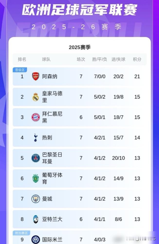 国际米兰，欧冠三连败。队史第一次，单届欧冠连输三场。1-3输阿森纳，积分跌出