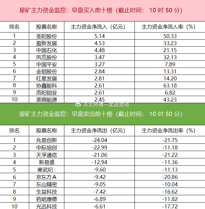 日早盘，主力资金呈现明显板块切换态势。财联社星矿数据显示，资金净流入有色金属、工