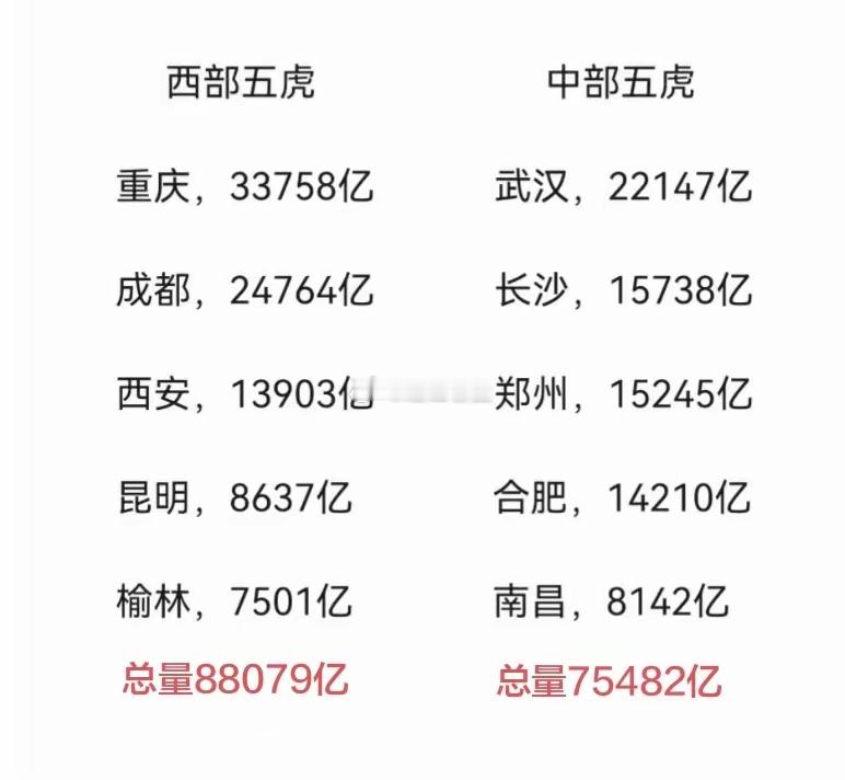 西部五强城市vs中部五强城市，首先西部的重庆和成都完胜中部的武汉和长沙，西安败郑