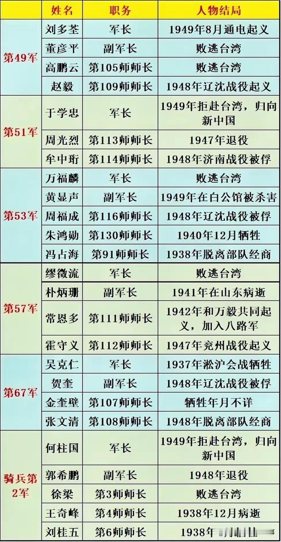 西安事变后的东北军主要将领结局。历史知识历史人物
