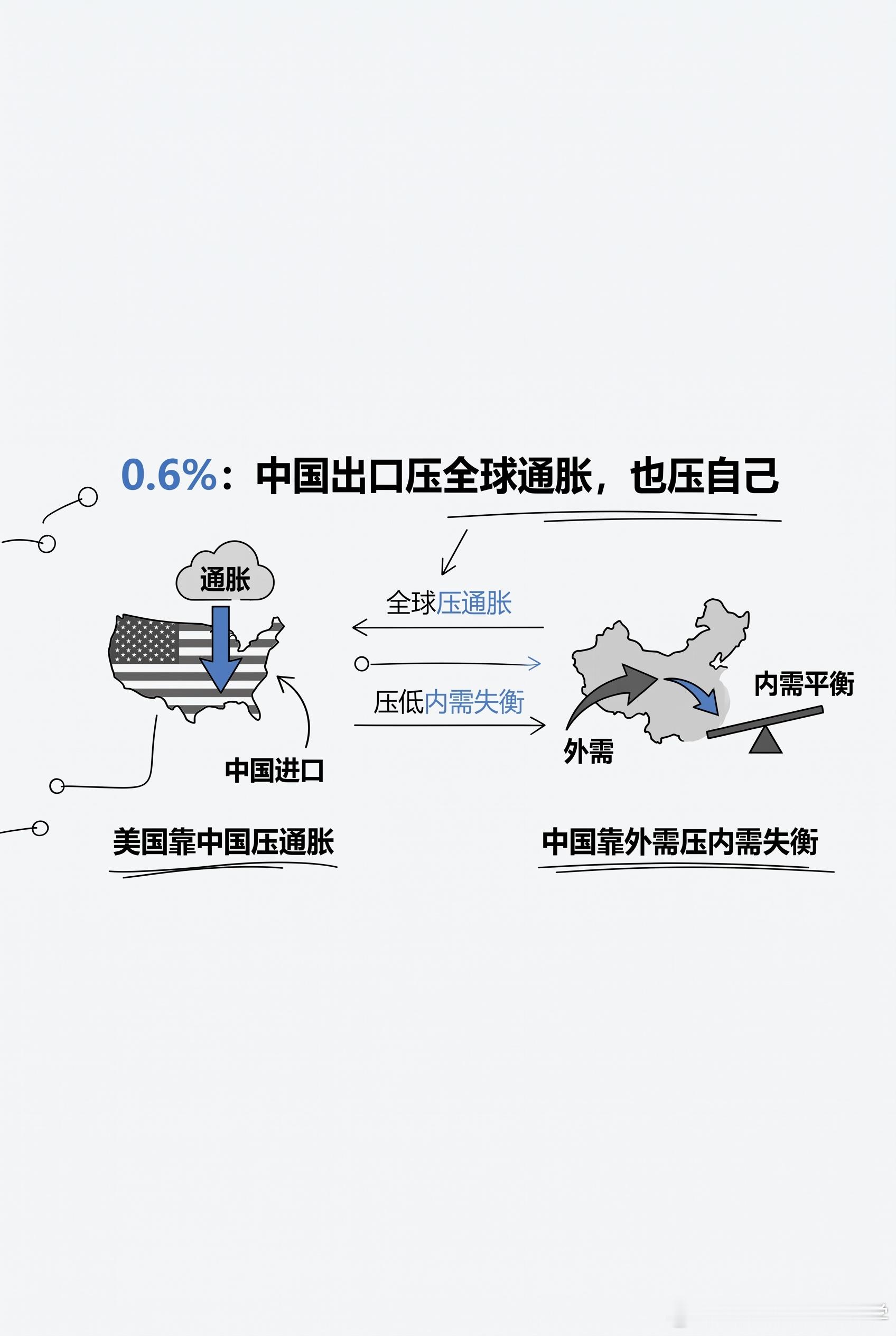 【中美互相绑定的通胀博弈】疫情后各国大水漫灌，按理说钱印多了物价早该飞涨，但全球