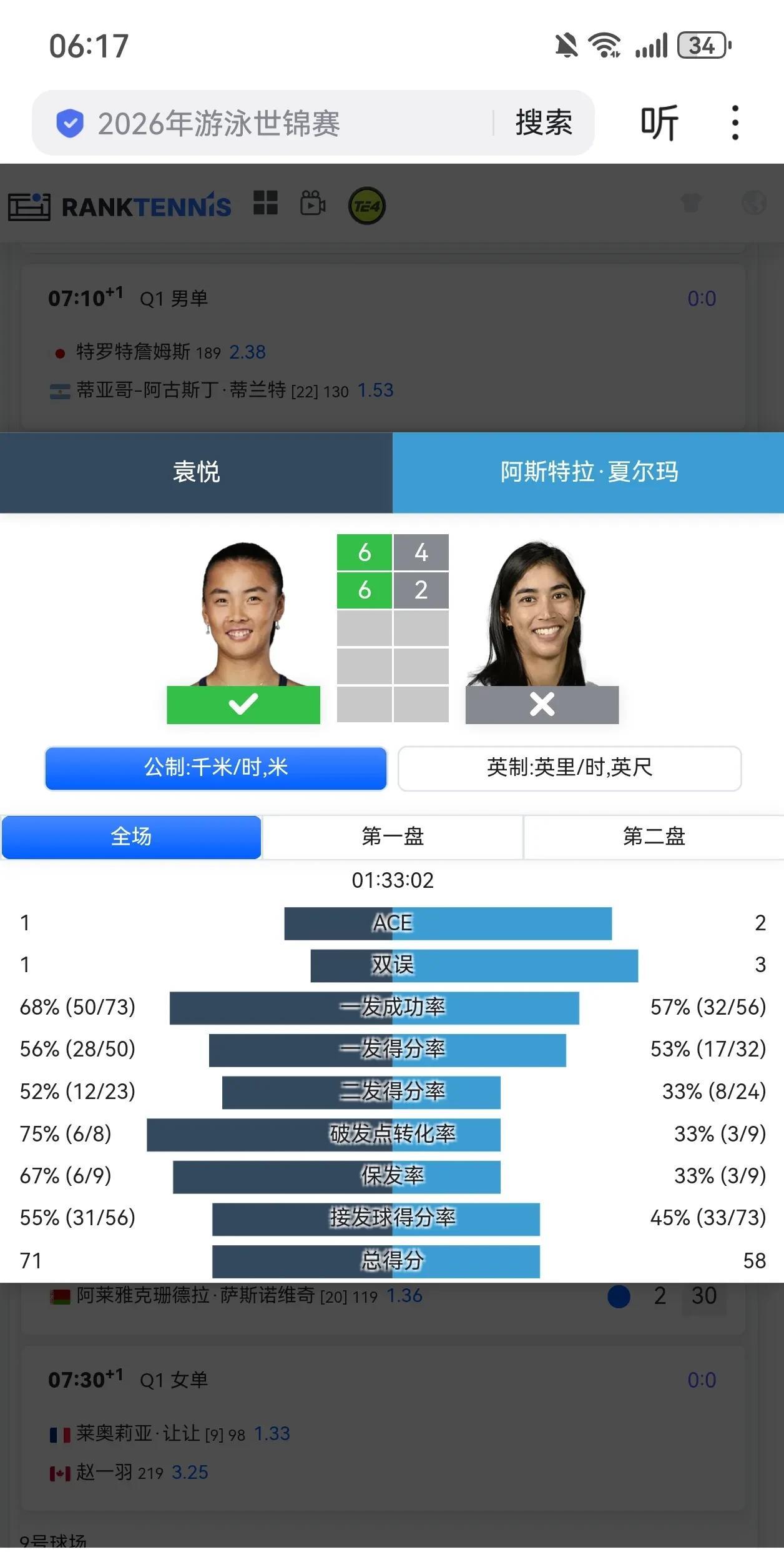 WTA1000辛辛那提资格赛两人均横扫过首轮。W100兰蒂斯维尔首轮CH7