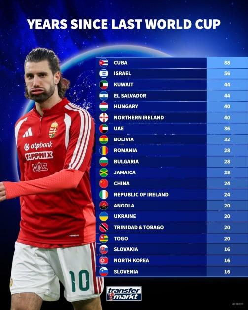 距离上一次晋级世界杯时间最久的球队，并不是中国队！答案是古巴。古巴上一次晋级世