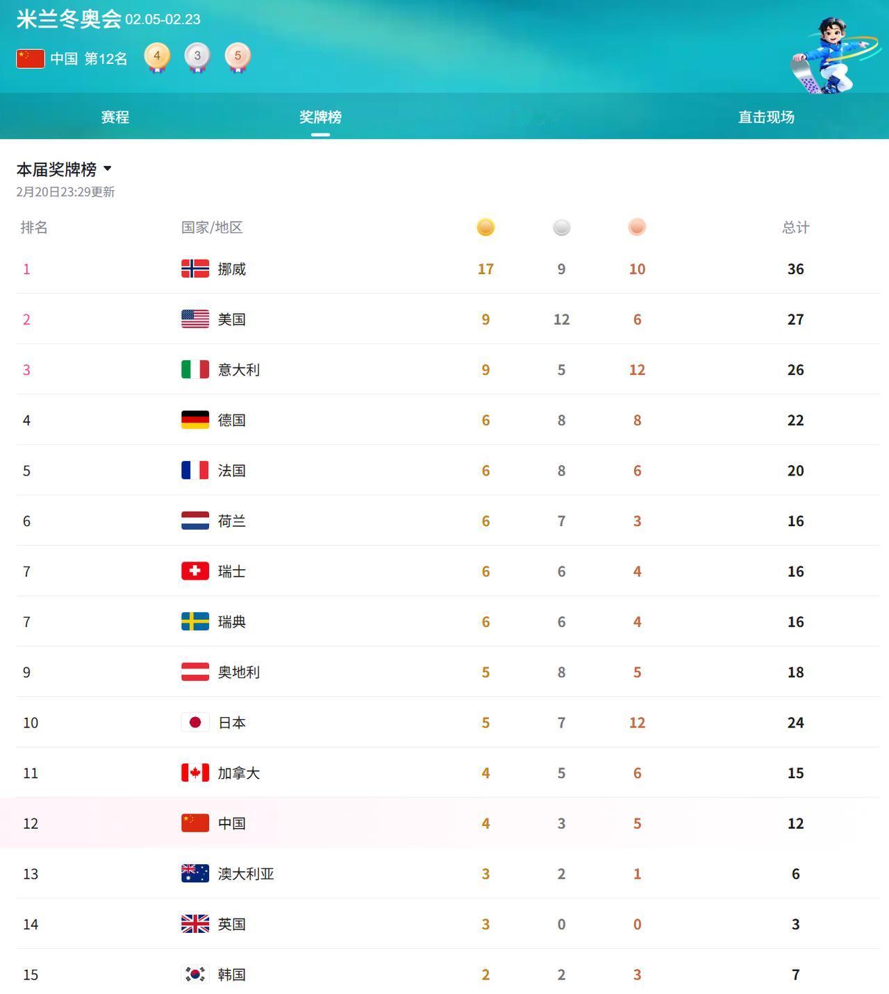 中国在今年的米兰冬奥会上总成绩预计能排到第几？是否能超越日本？截至2026年