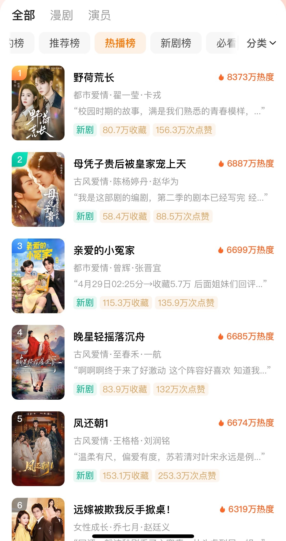 5.1红果热播榜1、《野荷荒长》翟一莹X卡戎X叶皓然8373（这部剧开拍就一直被