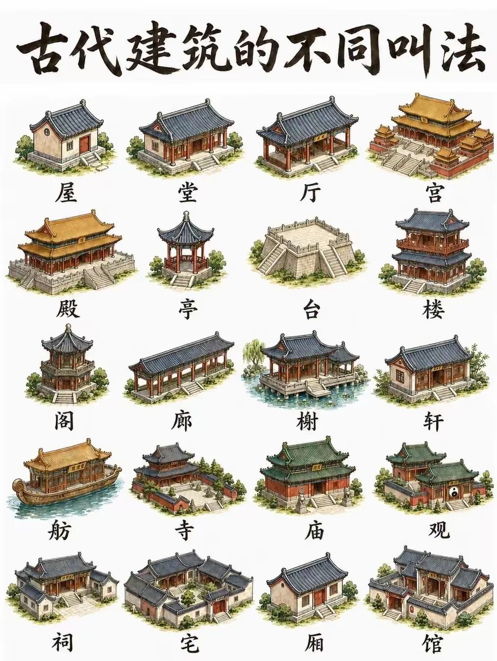 “古代建筑的不同叫法。”