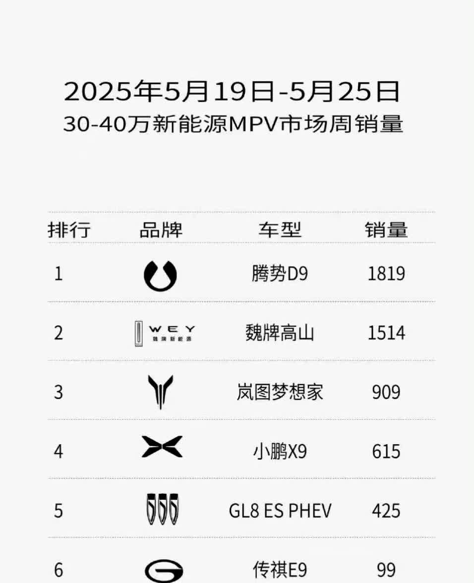 魏牌高山杀疯了，第一个完整周，就杀到mpv榜单第二名了。小黑粉们排队来道歉。