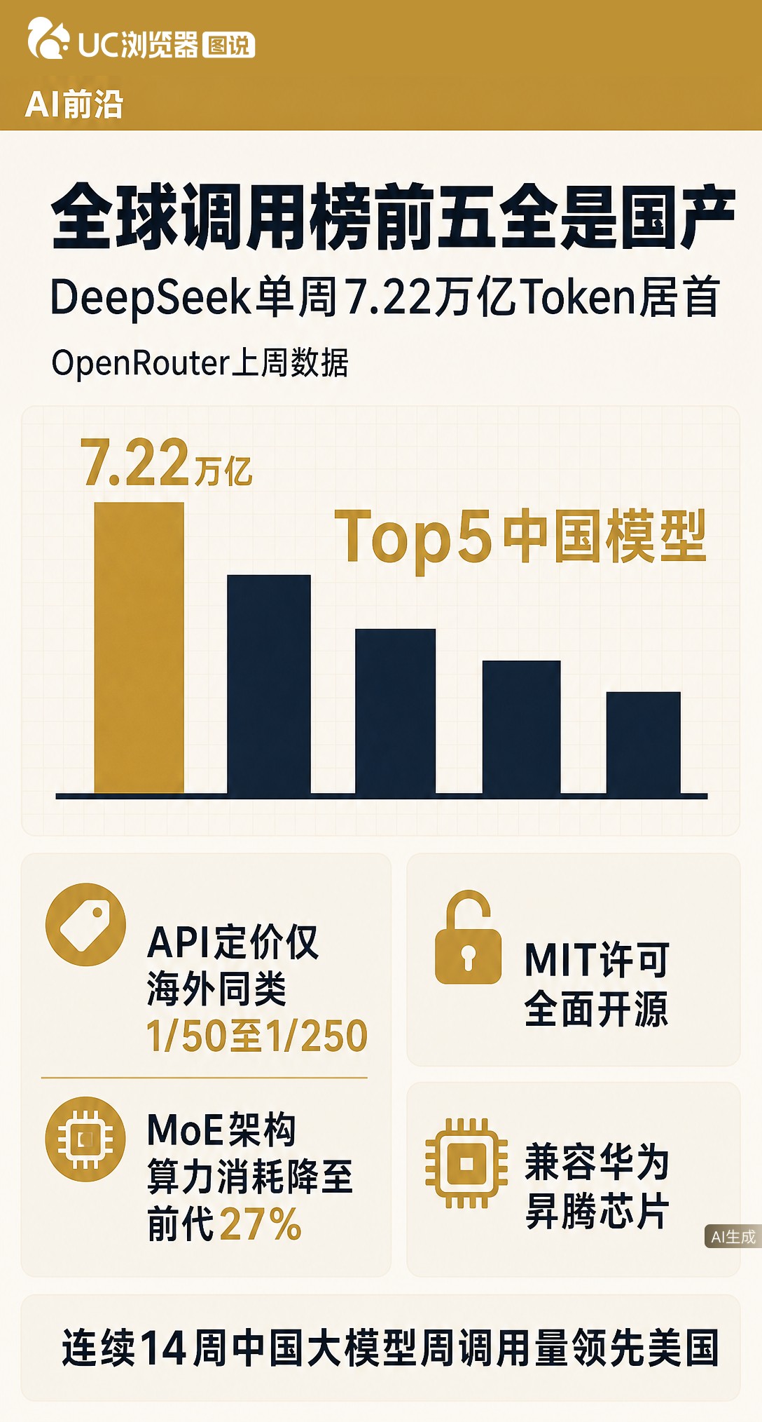 OpenRouter数据显示全球AI调用前五全是国产，DeepSeek单周7.22万亿token登顶