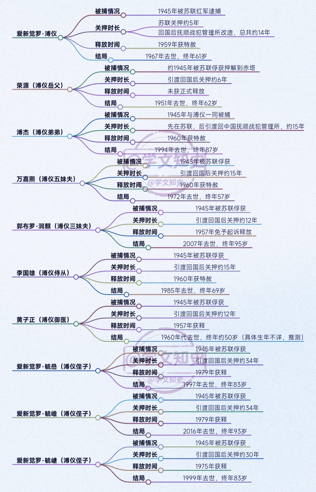 战犯管理所里的溥仪家族及相关人员