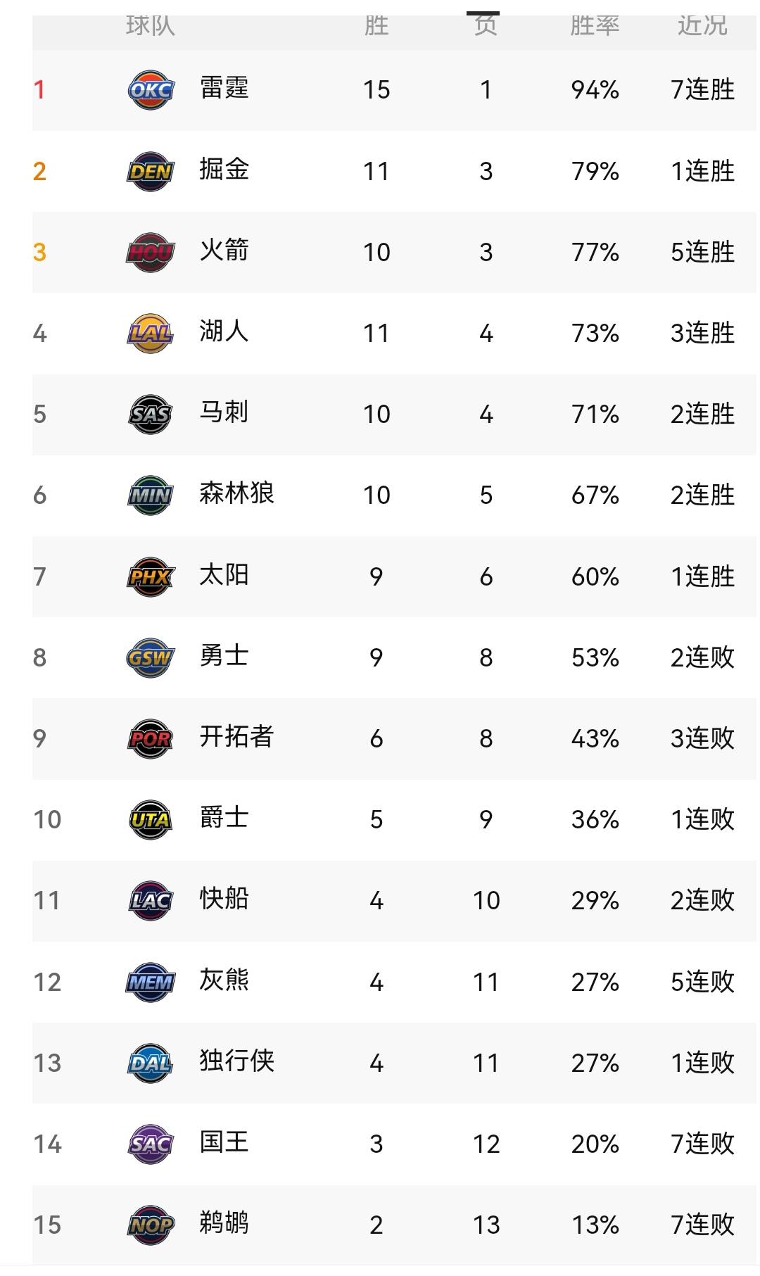 勇士背靠背两连败，雷霆一枝独秀，NBA西部最新排名NBA新一轮赛事全部结束，