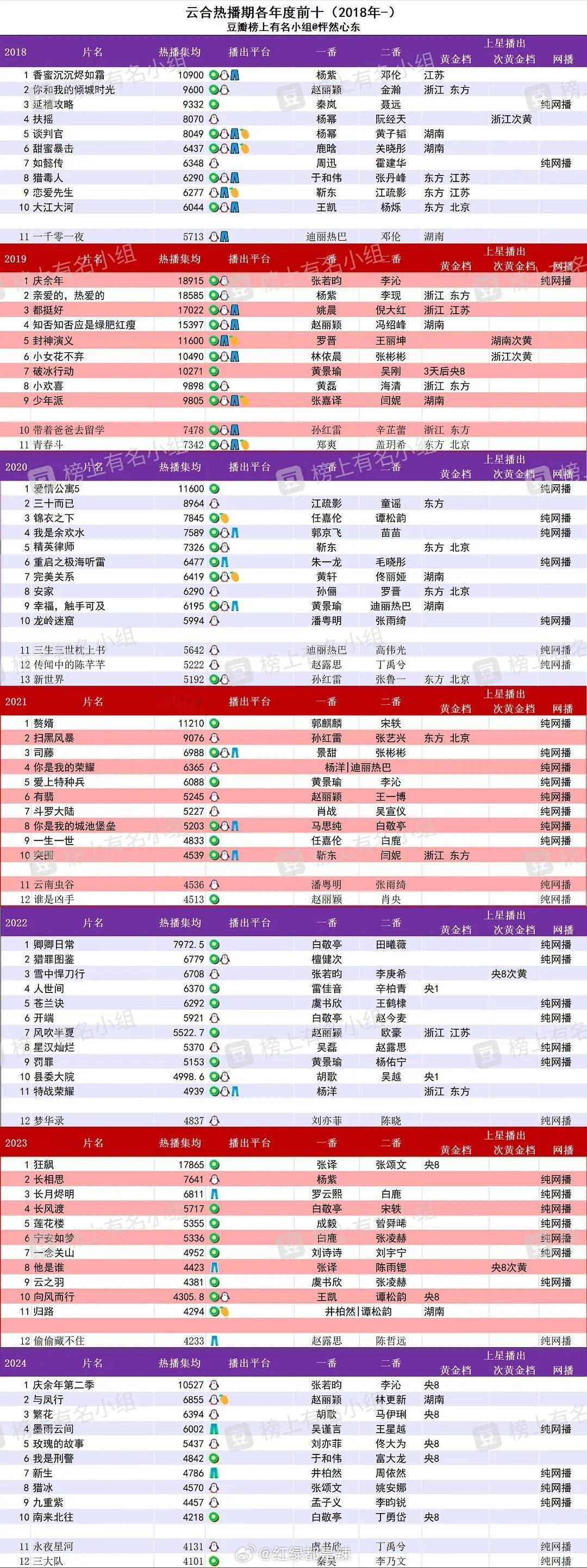 2018-2024云合热播期各年度前十剧集