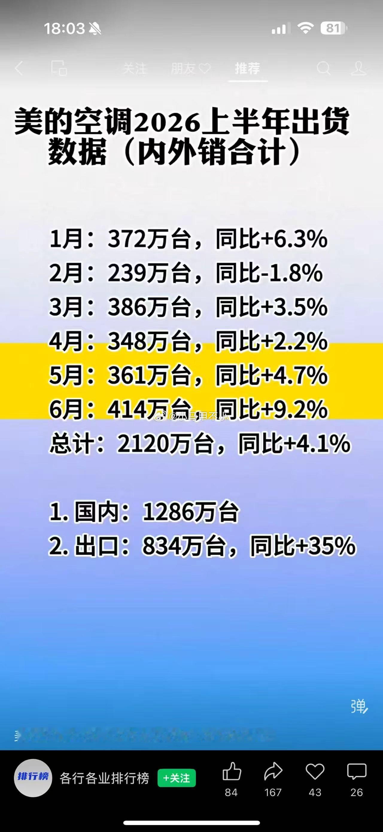 小米的这数据肯定是假的。。。美的的我不清楚。。。假数据不会都是AI编的吧？？？