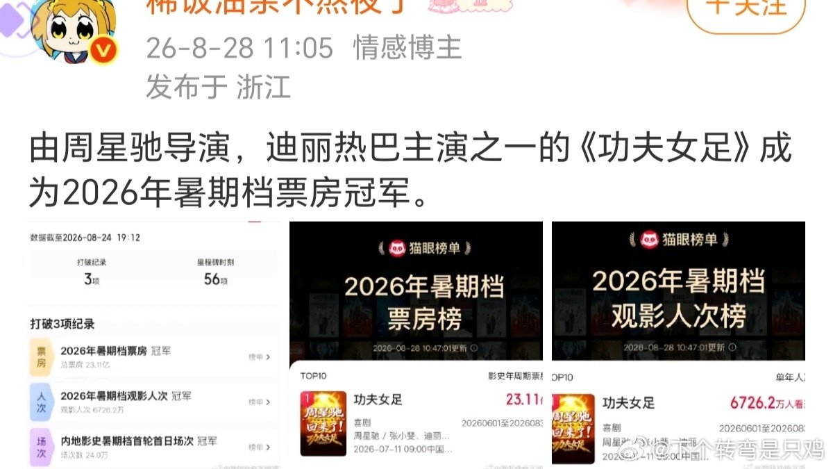 由周星驰导演，一番女主张小斐主演的《功夫女足》成为2026年暑期档票房冠军。​