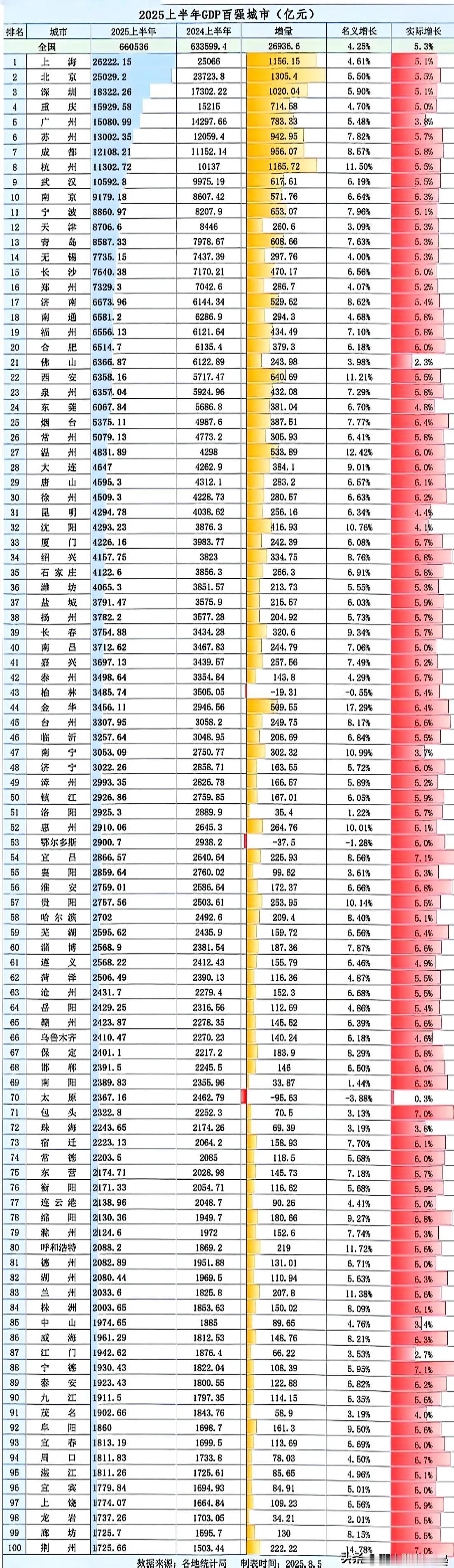 南昌再掉一名，已经4开头，宜春、上饶、九江比较稳健，各有进位。赣州表现及格。