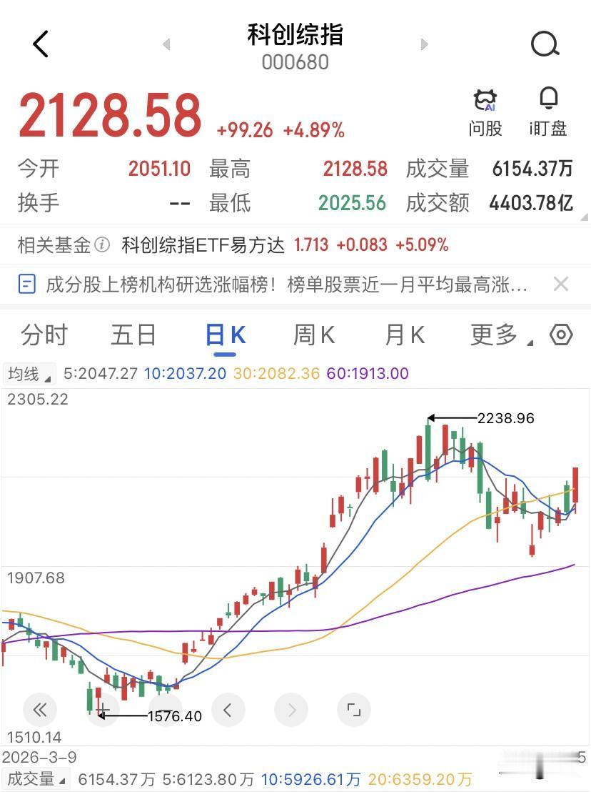 上午的市场成交3.1万亿，但总盘子反而缩了0.7%，说明追进来的钱，几乎都是割了