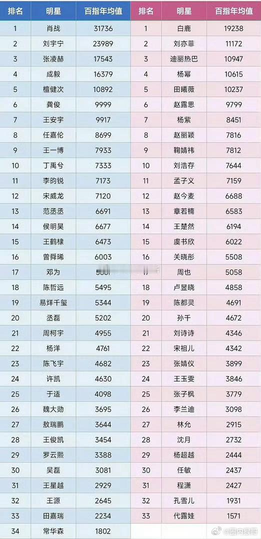 肖战真的猛，近一年所有艺人百指均值第一稳如泰山！