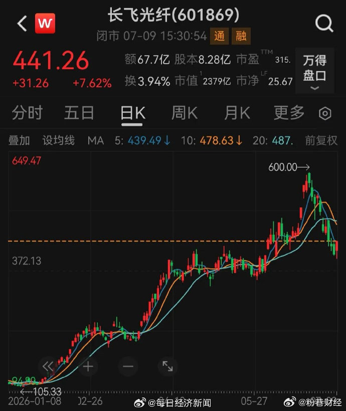 14倍光纤大牛股遭抛售套现超4亿【上市公司减持长飞光纤爆赚3.76亿！手里还剩