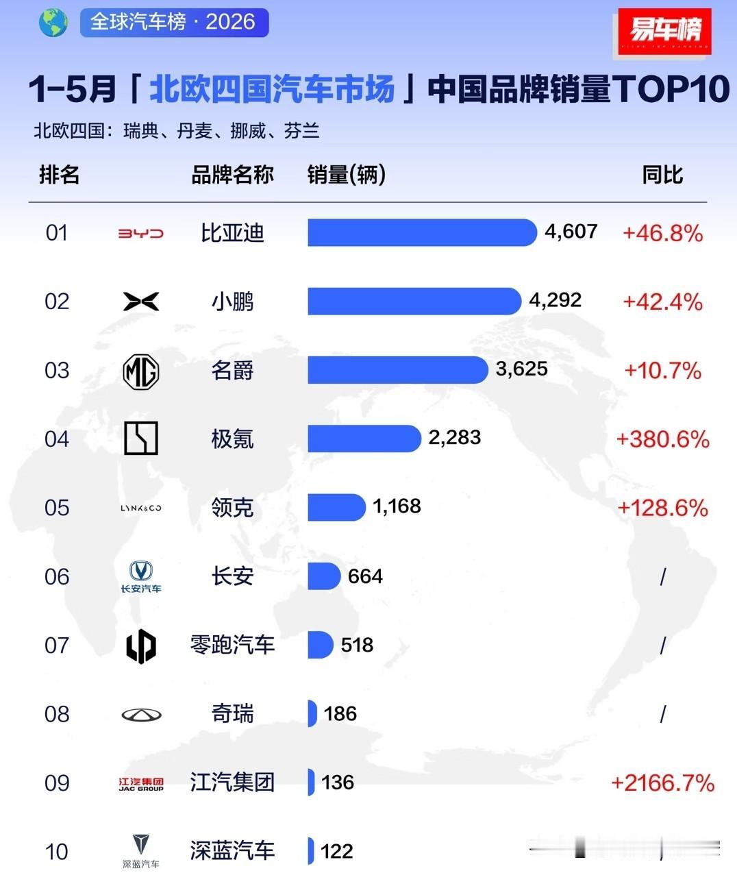 1-5月，比亚迪在挪威等北欧4国卖了4600多辆1-5月，小鹏在挪威等北欧4国