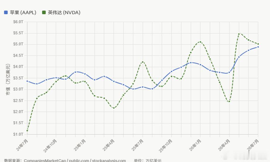【苹果反超英伟达】苹果时隔3月重返市值第一7月17日，英伟达下跌3.2%，市值