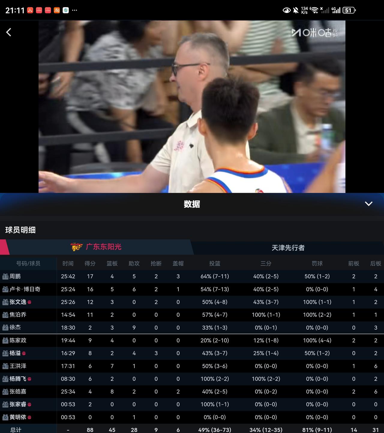 大胜天津，广东东阳光球员评价来了在10月11日对阵天津先行者的比赛里，广东