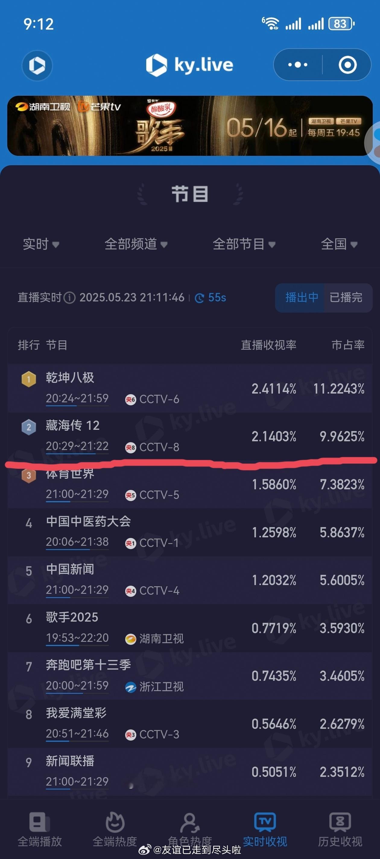 肖战《藏海传》今天酷云收视率创新高，峰值最高2.14，破了第一天的峰值纪录[打c