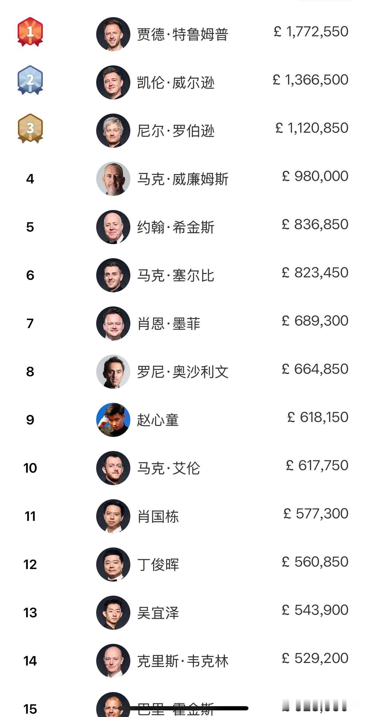 2026.02.01更新斯诺克世界排名-赵心童、肖国栋升至第8、第10，奥沙利文