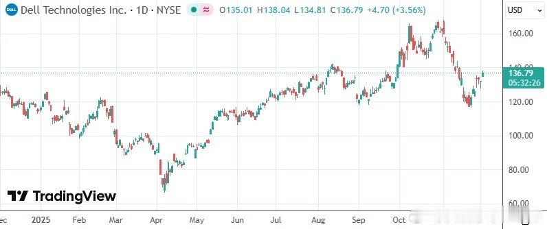 【戴尔创始人豪捐62.5亿美元】12月2日，美国个人电脑制造商戴尔公司的创始人迈