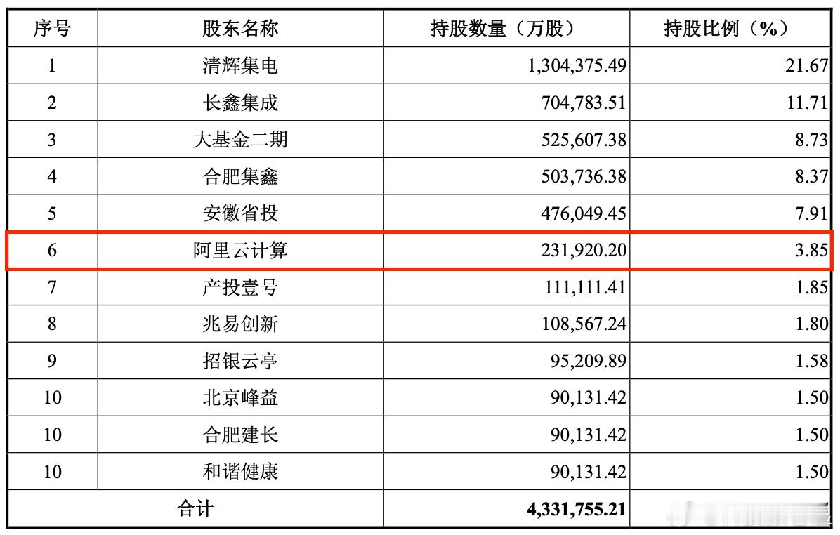阿里投资长鑫浮盈1600亿元阿里巴巴一笔投资可以覆盖过去几年的投资亏损了。160