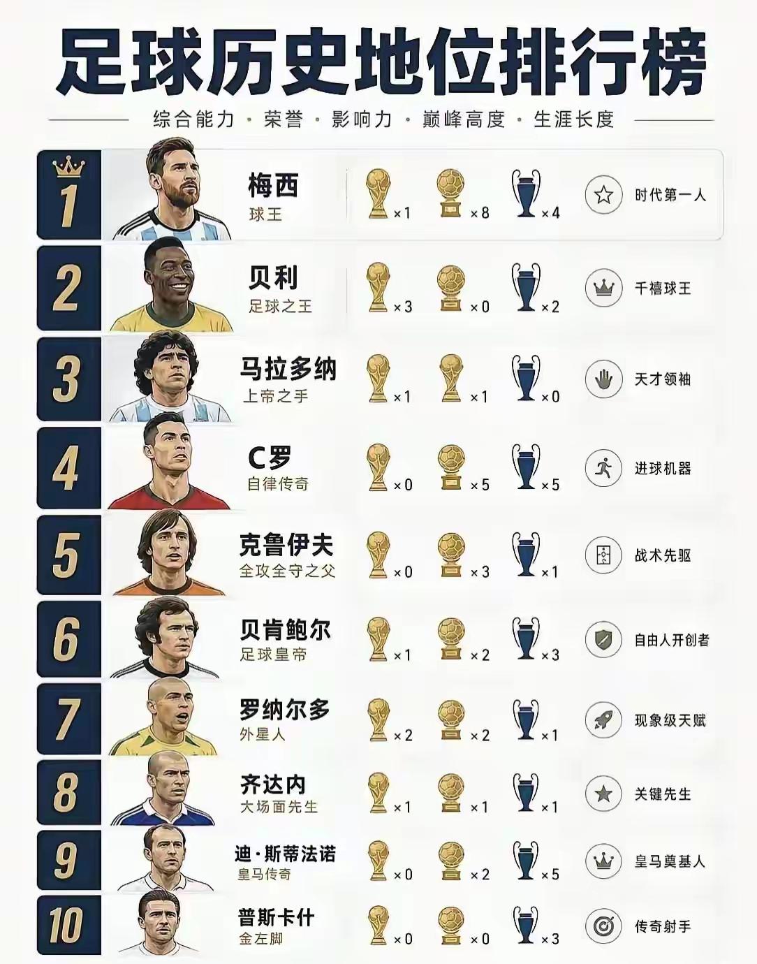 足坛历史地位最真实的排名，三大球王梅西领衔排在第一位位，第二的是贝利，然后是马拉