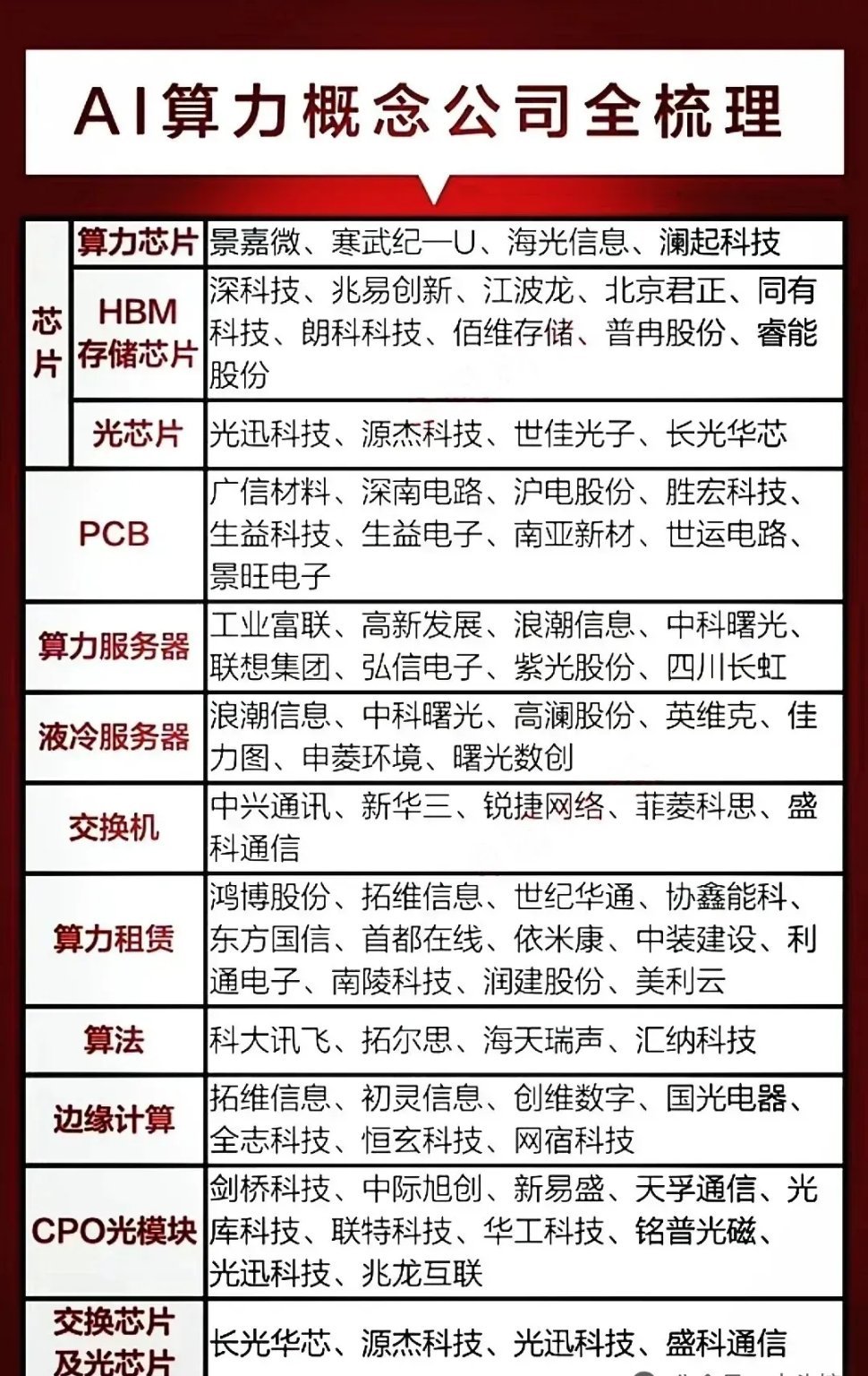 华为算力大盘点，建议收藏！这一领域太火啦！你看，央企都发力AI算力产业链了，