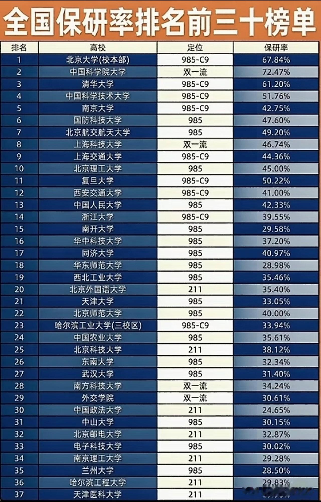 全国保研率前三十榜流出：第一名和第二名打架，这张榜的排序键失灵了一张"全国保