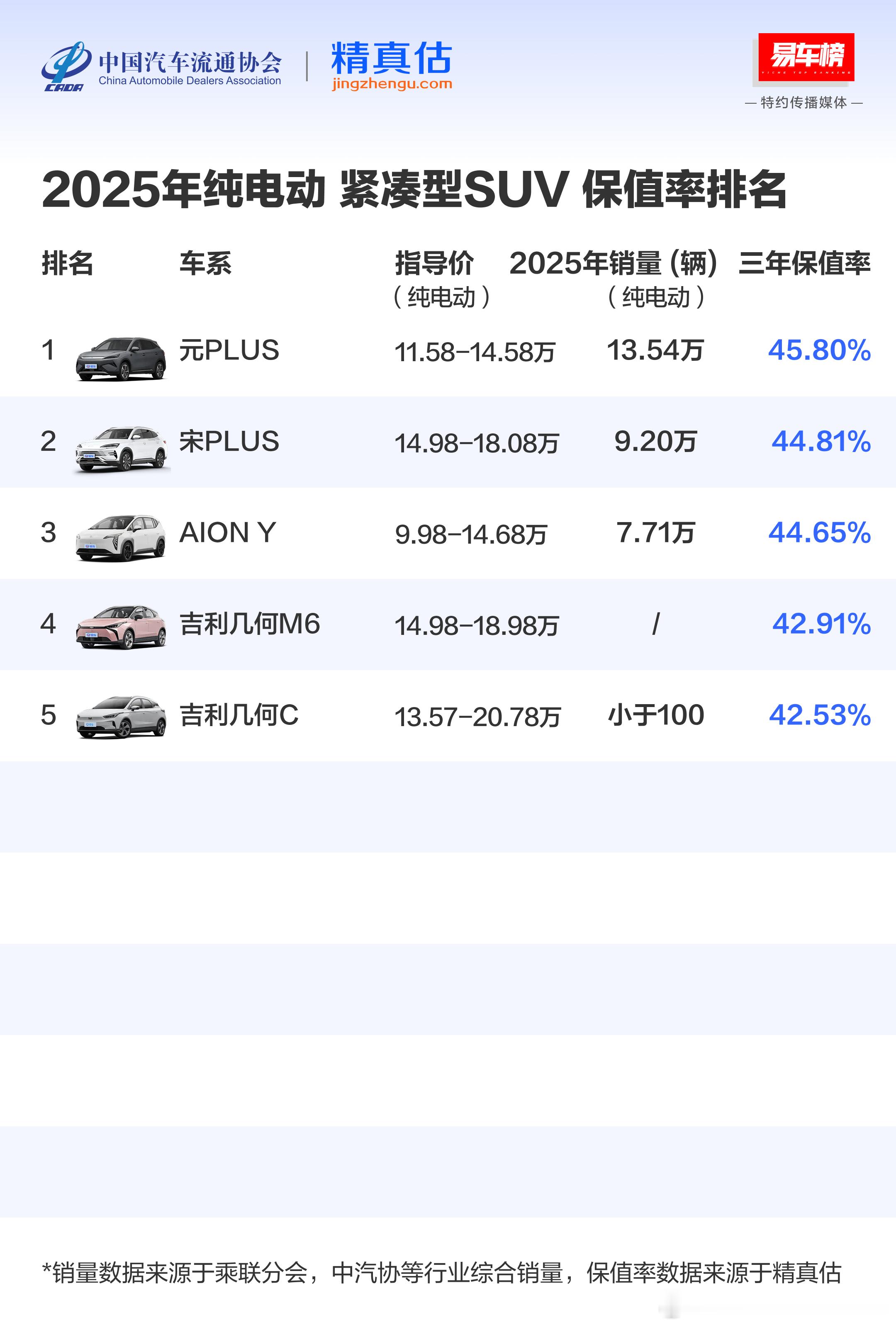 紧凑级SUV这个级别的产品，保值率没想到啊。元Plus，宋Plus,Aion