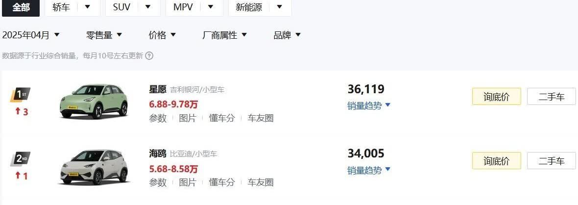千呼万唤始出来，懂车帝的4月份全国汽车销量榜单揭晓了。这榜单整得跟过山车