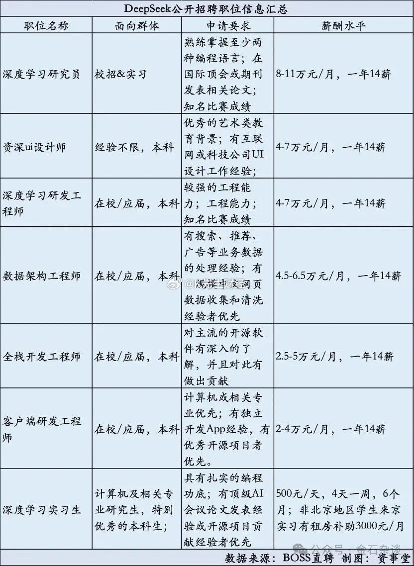 deepseek招聘待遇实习工资过十万发14薪