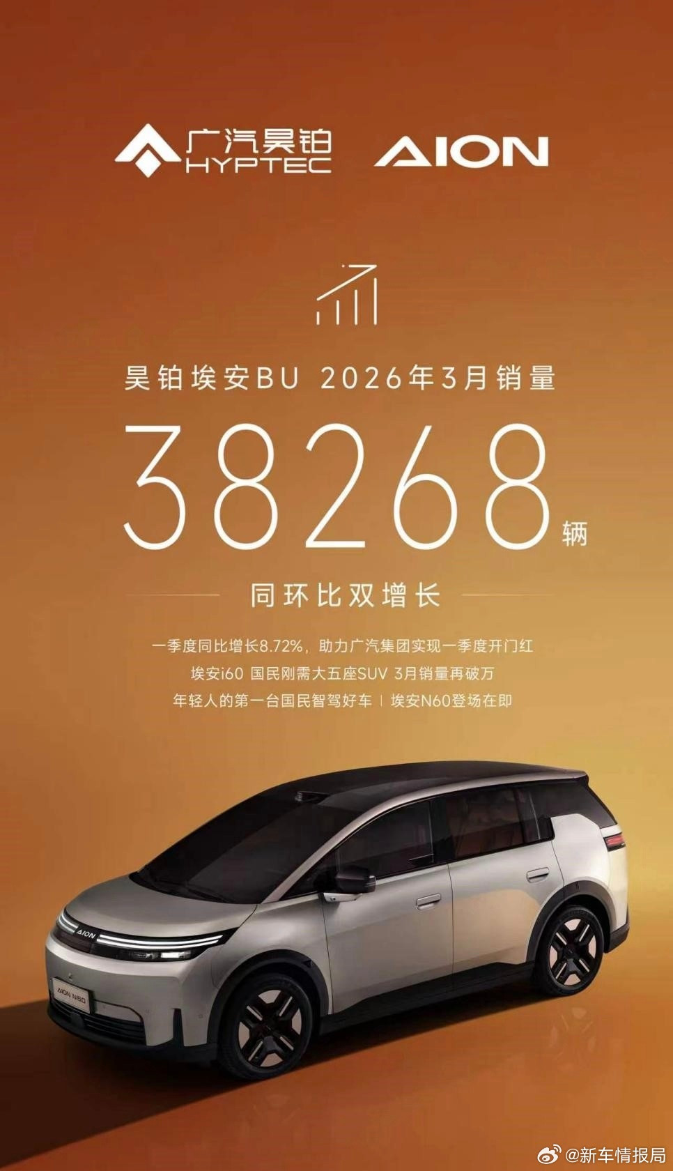 昊铂埃安BU官宣3月销量38268辆4月1日消息，广汽今日官宣，昊铂埃安BU