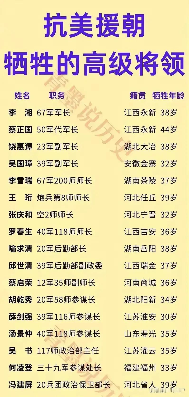 抗美援朝战争中，总计有240万人先后加入中国人民志愿军，牺牲了19.7万人志愿军