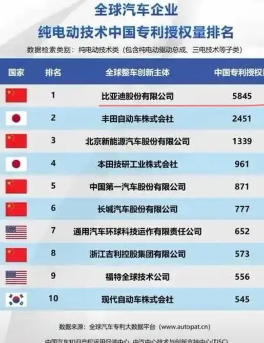 都说了，友商只要摸着比亚迪过河就行，有些人还犟！现在数据出来了！来自媒体统计数